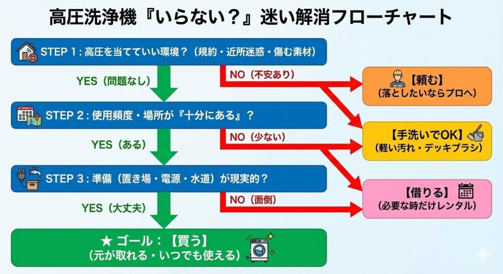 高圧洗浄機が必要かを「買う・借りる・頼む・手洗い」で判断するフローチャート